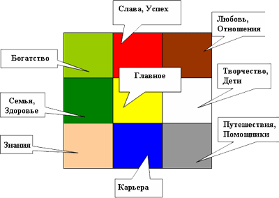 Как сделать Карту Сокровищ. Сектора